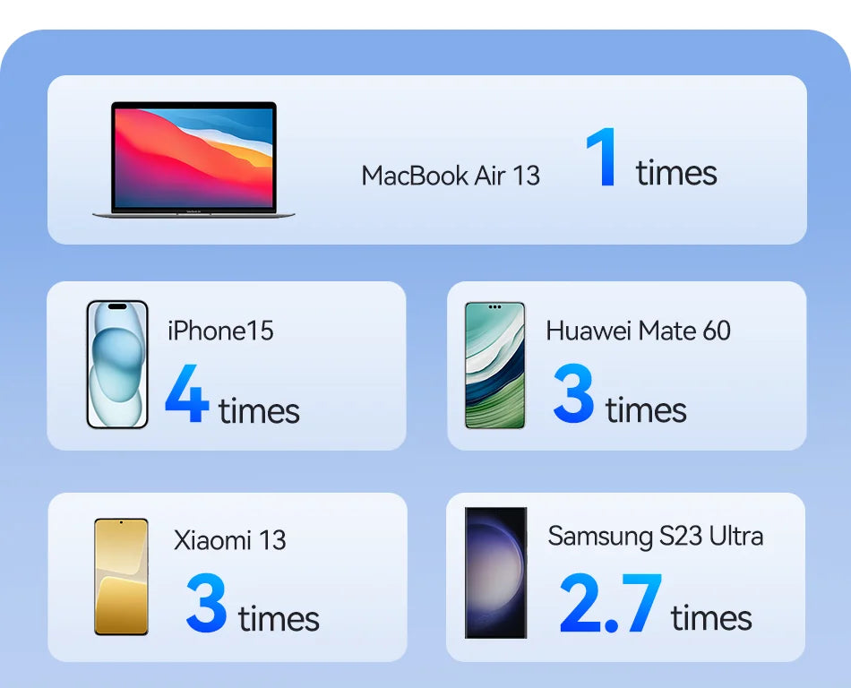 Rocoren 22.5W Fast Charging 20000 mAh Power Bank