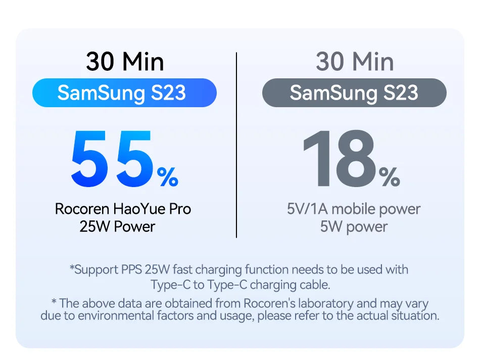 Rocoren 22.5W Fast Charging 20000 mAh Power Bank