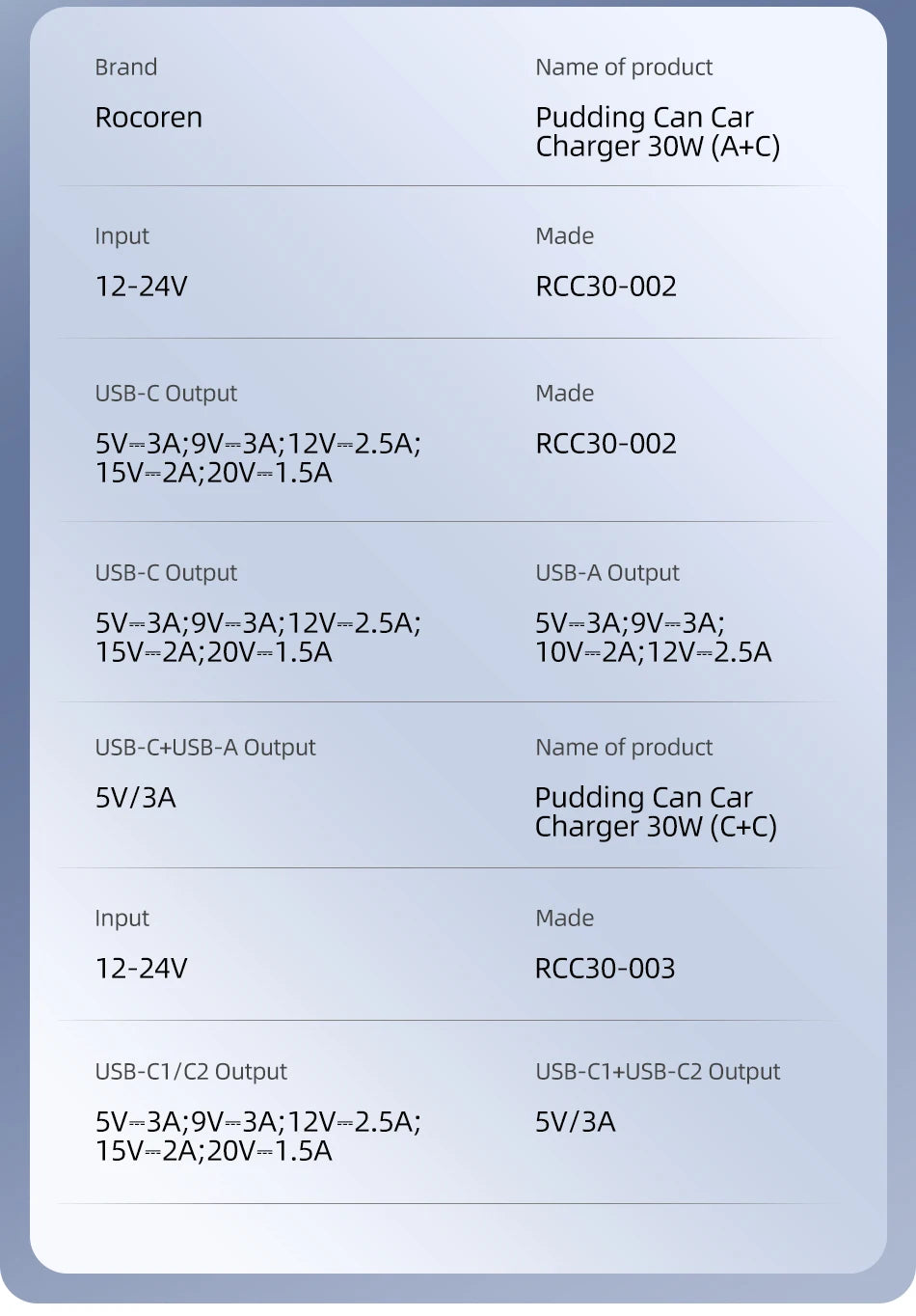 Rocoren 30W Fast Car Charger