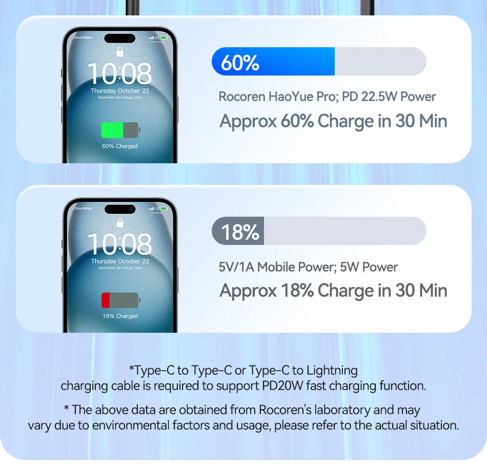 Rocoren 22.5W Fast Charging 20000 mAh Power Bank